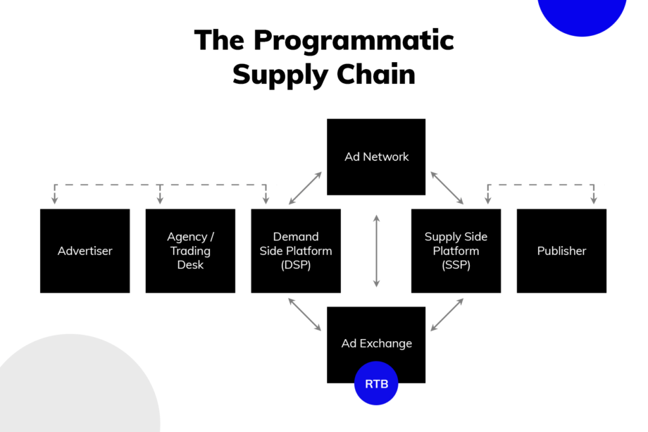 What is an ad exchange vs ad network | TheViewPoint