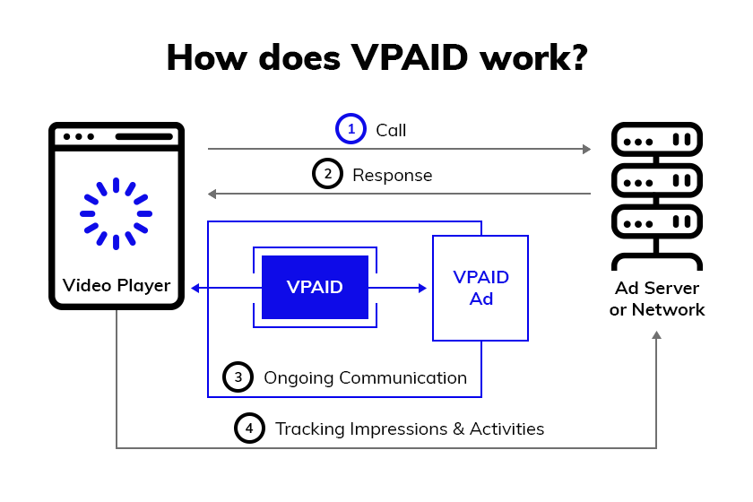 How VPAID works | TheViewPoint